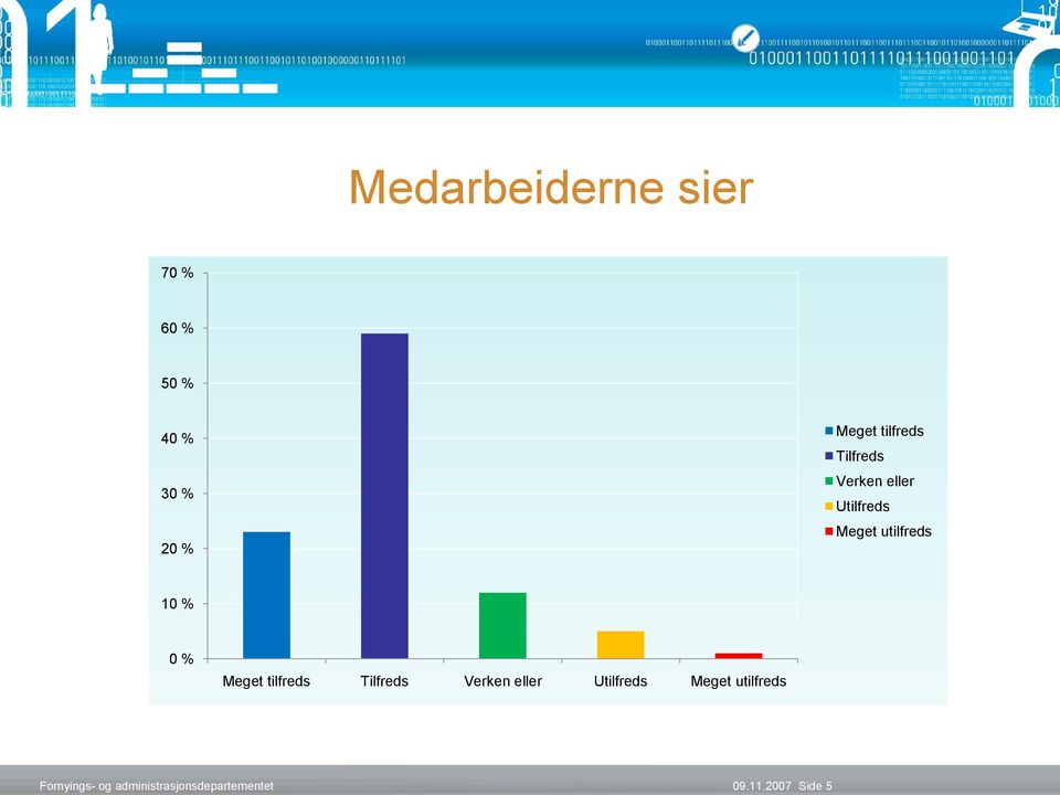 Utilfreds Meget utilfreds 10 % 0 % Meget