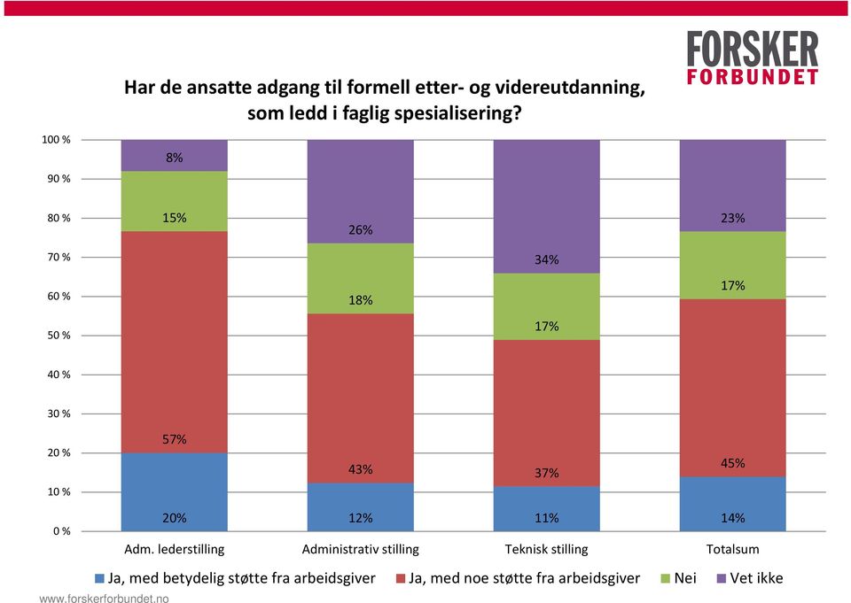 8% 8 15% 26% 23% 7 34% 18% 17% 17% 57% 43% 37% 45% 20% 12% 11% 14% Adm.