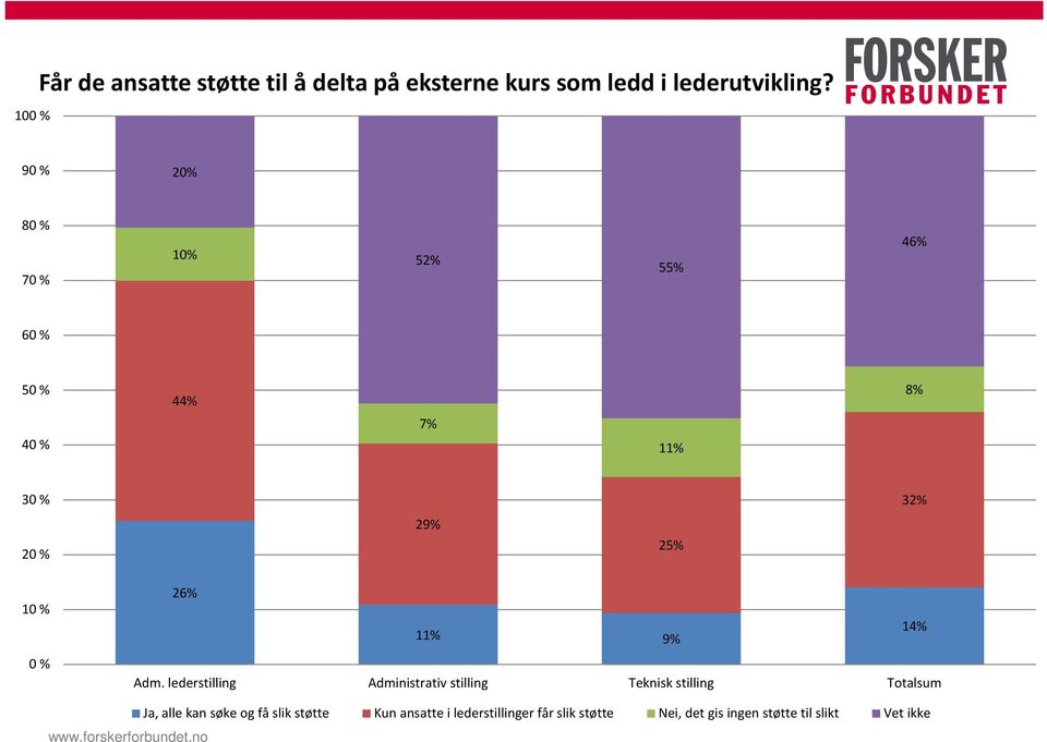 lederstilling Administrativ stilling Teknisk stilling Totalsum Ja, alle kan søke og