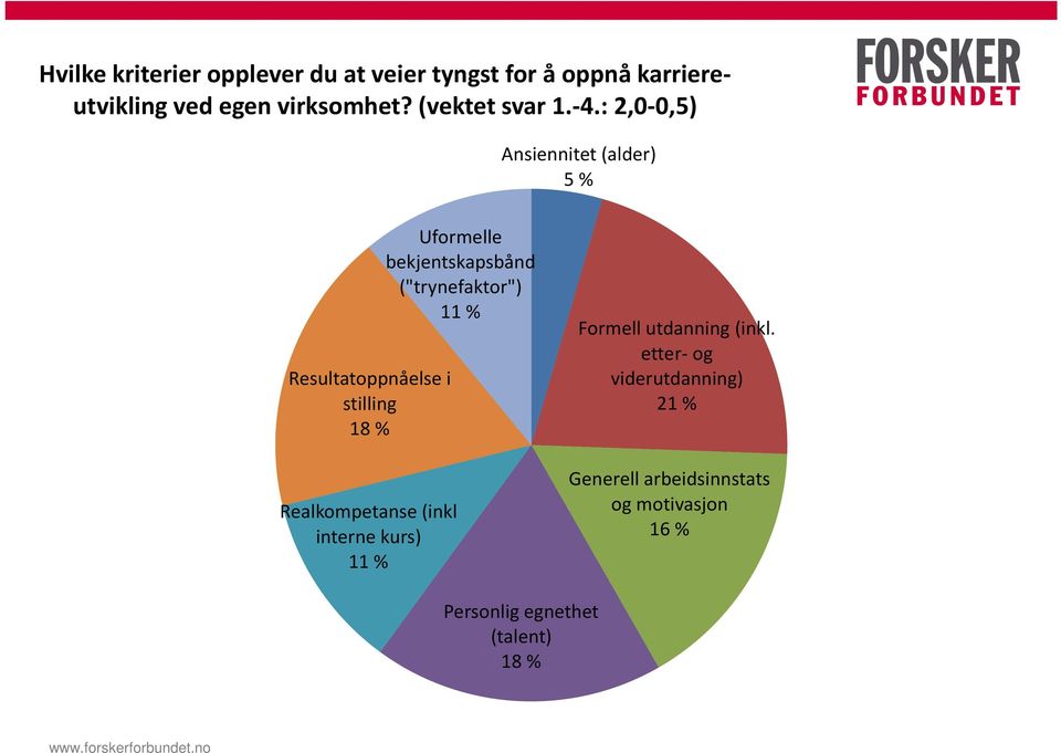 : 2,0-0,5) Ansiennitet (alder) 5 % Resultatoppnåelse i stilling 18 % Realkompetanse (inkl interne