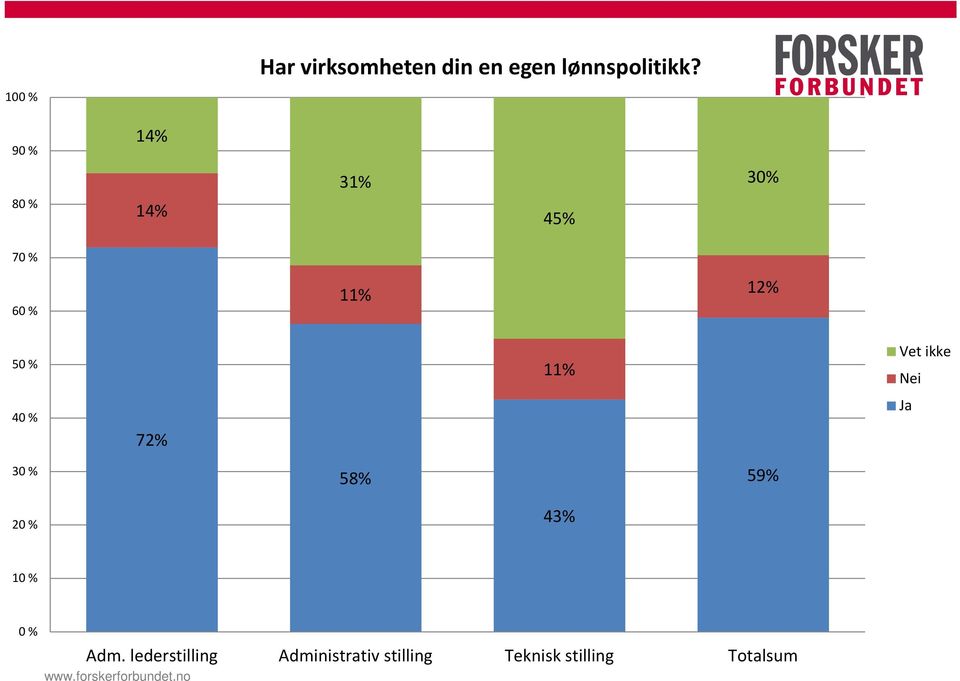 ikke Nei 72% Ja 58% 59% 43% Adm.