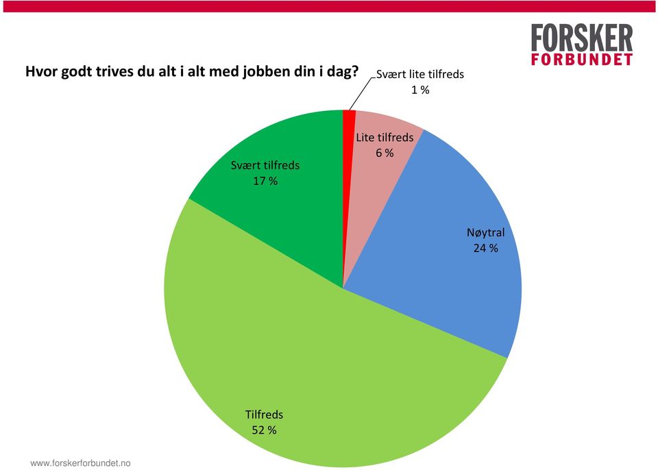 Svært lite tilfreds 1 % Svært