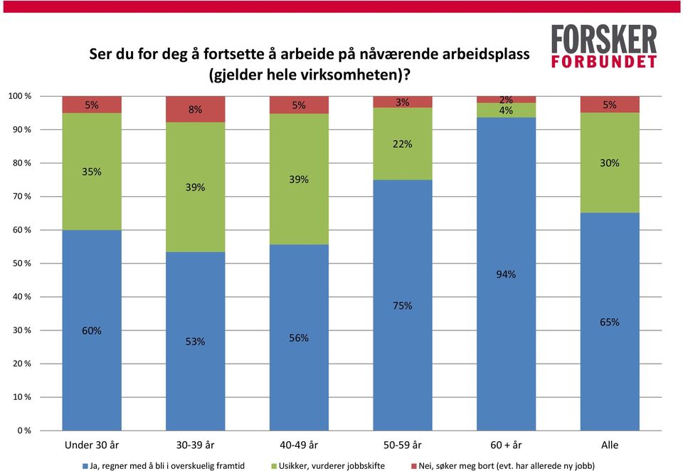 5% 35% 8% 5% 3% 2% 4% 39% 39% 22% 5% 30% 94% 60% 53% 56% 75% 65% Under 30 år 30-39