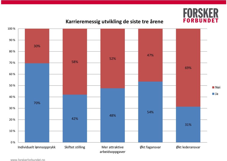 Individuelt lønnsopprykk Skiftet stilling Mer