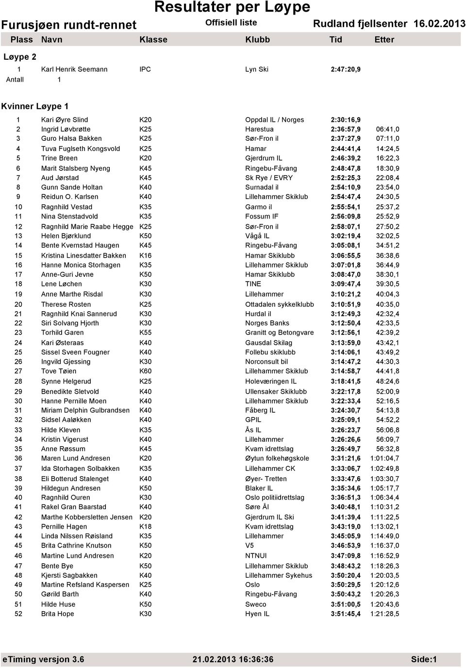 K45 Sk Rye / EVRY 2:52:25,3 22:08,4 8 Gunn Sande Holtan K40 Surnadal il 2:54:10,9 23:54,0 9 Reidun O.