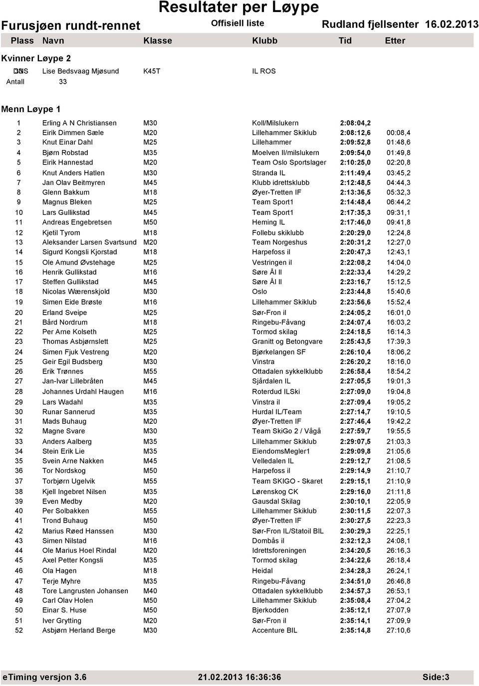 Beitmyren M45 Klubb idrettsklubb 2:12:48,5 04:44,3 8 Glenn Bakkum M18 Øyer-Tretten IF 2:13:36,5 05:32,3 9 Magnus Bleken M25 Team Sport1 2:14:48,4 06:44,2 10 Lars Gullikstad M45 Team Sport1 2:17:35,3