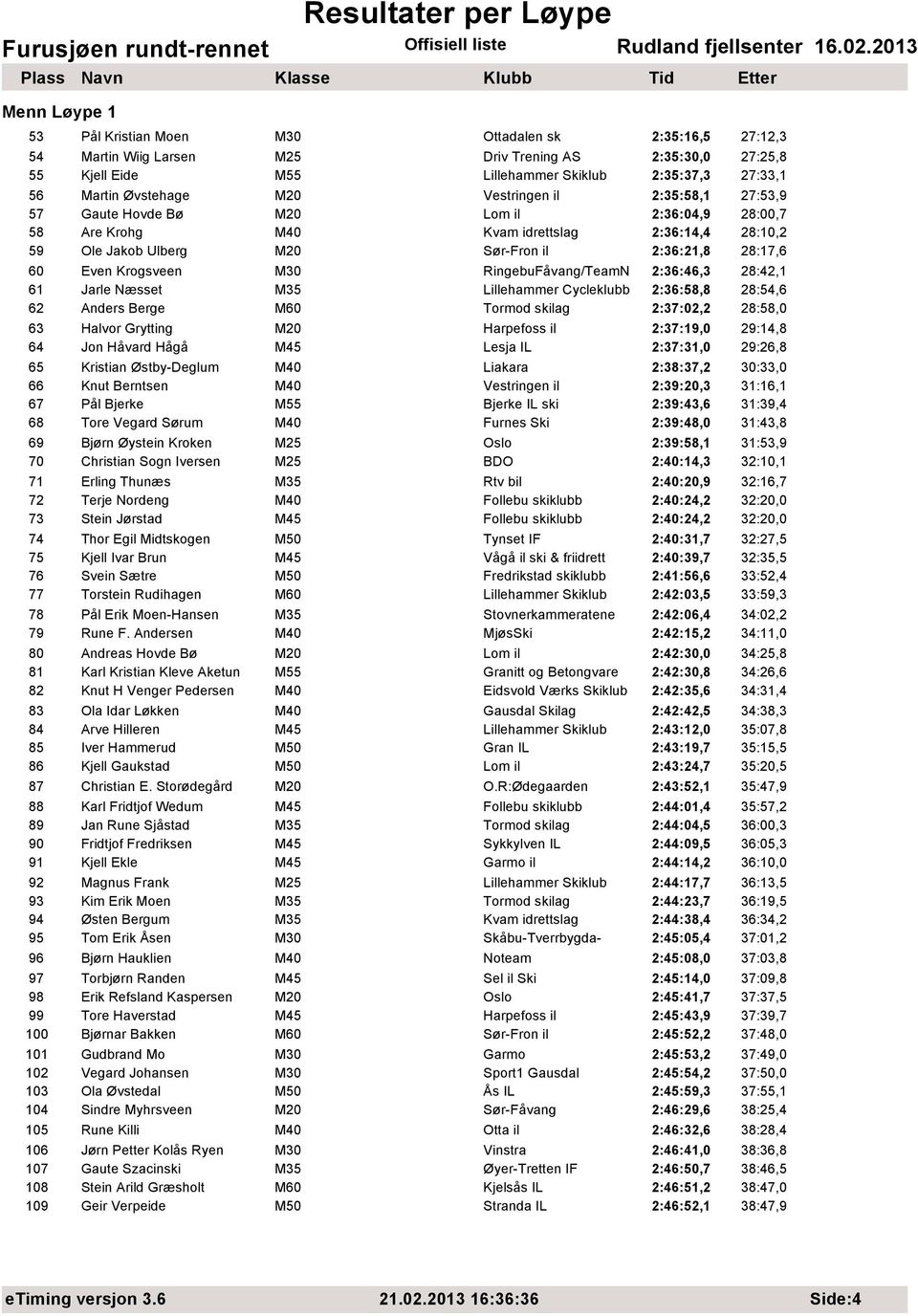 28:42,1 61 Jarle Næsset M35 Cycleklubb 2:36:58,8 28:54,6 62 Anders Berge M60 2:37:02,2 28:58,0 63 Halvor Grytting M20 2:37:19,0 29:14,8 64 Jon Håvard Hågå M45 Lesja IL 2:37:31,0 29:26,8 65 Kristian