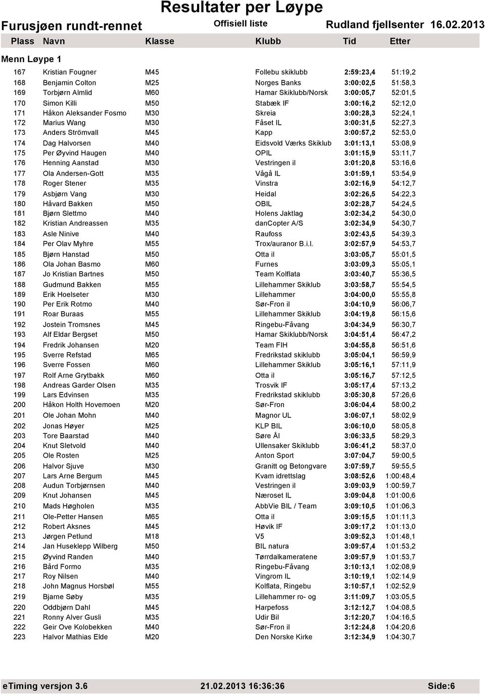 M40 Eidsvold Værks Skiklub 3:01:13,1 53:08,9 175 Per Øyvind Haugen M40 OPIL 3:01:15,9 53:11,7 176 Henning Aanstad M30 3:01:20,8 53:16,6 177 Ola Andersen-Gott M35 Vågå IL 3:01:59,1 53:54,9 178 Roger