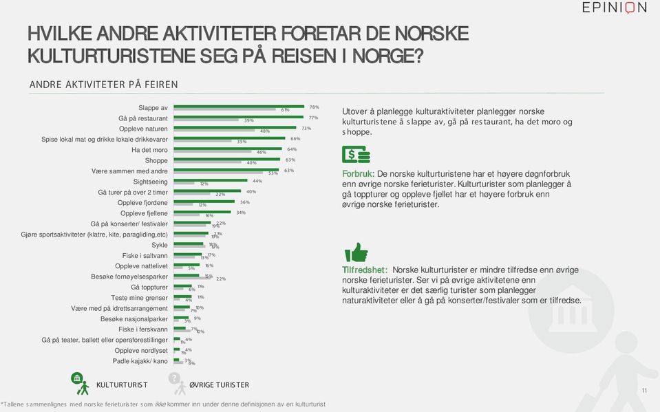 Oppleve fjordene Oppleve fjellene Gå på konserter/ festivaler Gjøre sportsaktiviteter (klatre, kite, paragliding,etc) Sykle Fiske i saltvann Oppleve nattelivet Besøke fornøyelsesparker Gå toppturer