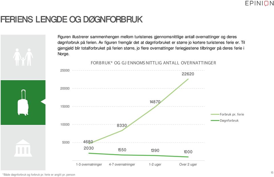 Til gjengjeld blir totalforbruket på ferien større, jo flere overnattinger feriegjestene tilbringer på deres ferie i Norge.