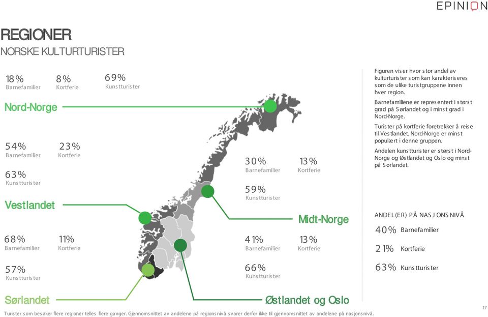 54% Barnefamilier 63% Kuns tturis ter Vestlandet 68% Barnefamilier 23% Kortferie 11% Kortferie Vestlandet 30% Barnefamilier 59% Kuns tturis ter 4 1% Barnefamilier 13% Kortferie Midt-Norge 13 %