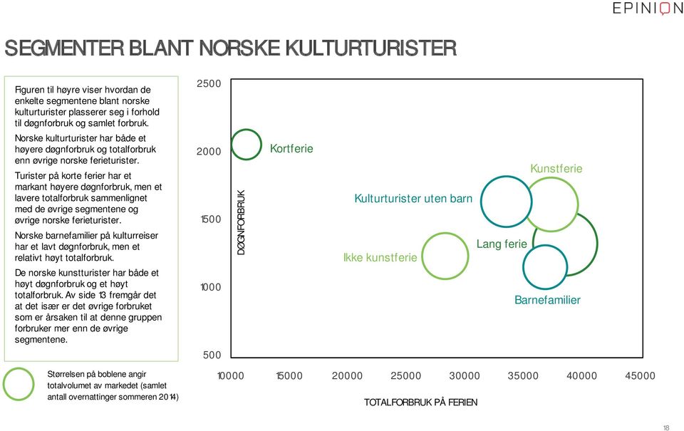 Turister på korte ferier har et markant høyere døgnforbruk, men et lavere totalforbruk sammenlignet med de øvrige segmentene og øvrige norske ferieturister.