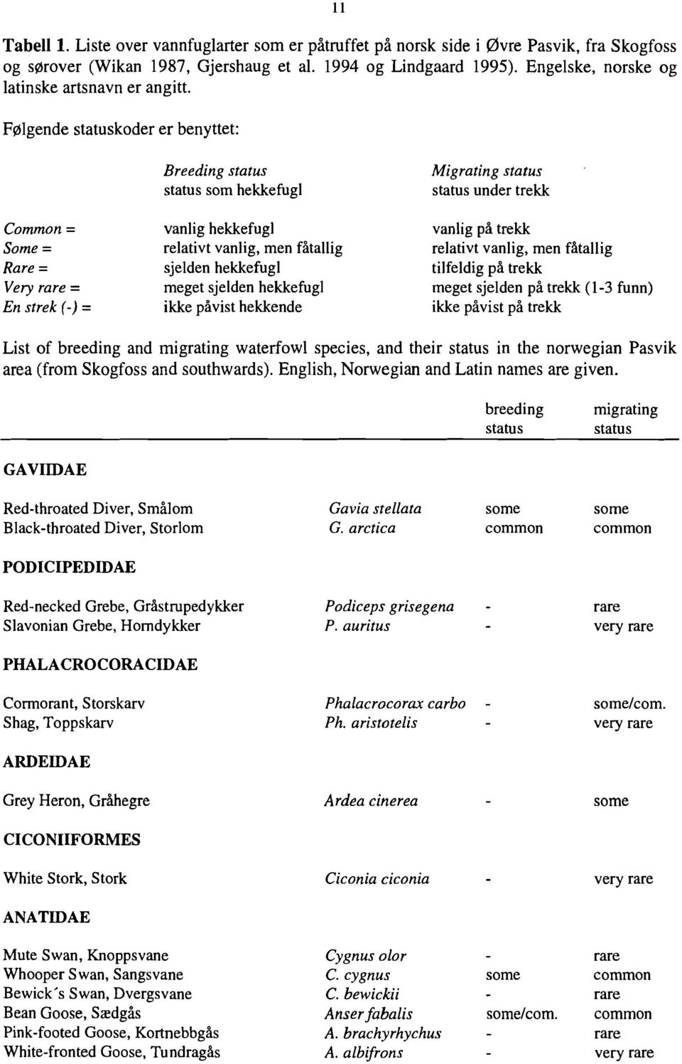 Følgende statuskoder er benyttet: Common= Some= Rare = Very rare = En strek (-) = Breeding status status som hekkefugl vanlig hekkefugl relativt vanlig, men fåtallig sjelden hekkefugl meget sjelden