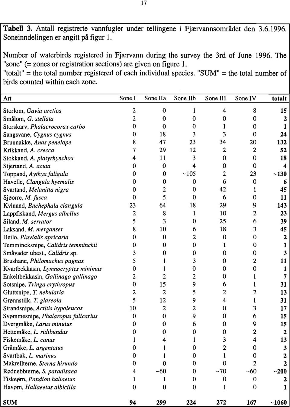 "totalt" = the total number registered of each individual species. "SUM" = the total number of birds counted within each zone.