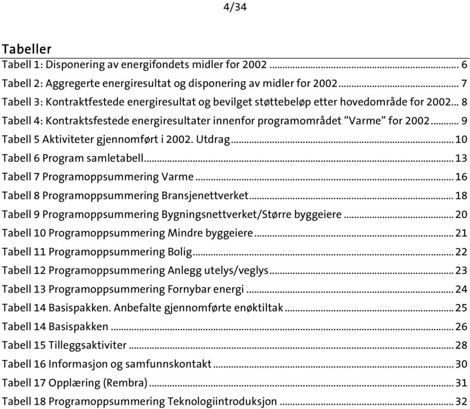 .. 9 Tabell 5 Aktiviteter gjennomført i 2002. Utdrag... 10 Tabell 6 Program samletabell... 13 Tabell 7 Programoppsummering Varme... 16 Tabell 8 Programoppsummering Bransjenettverket.