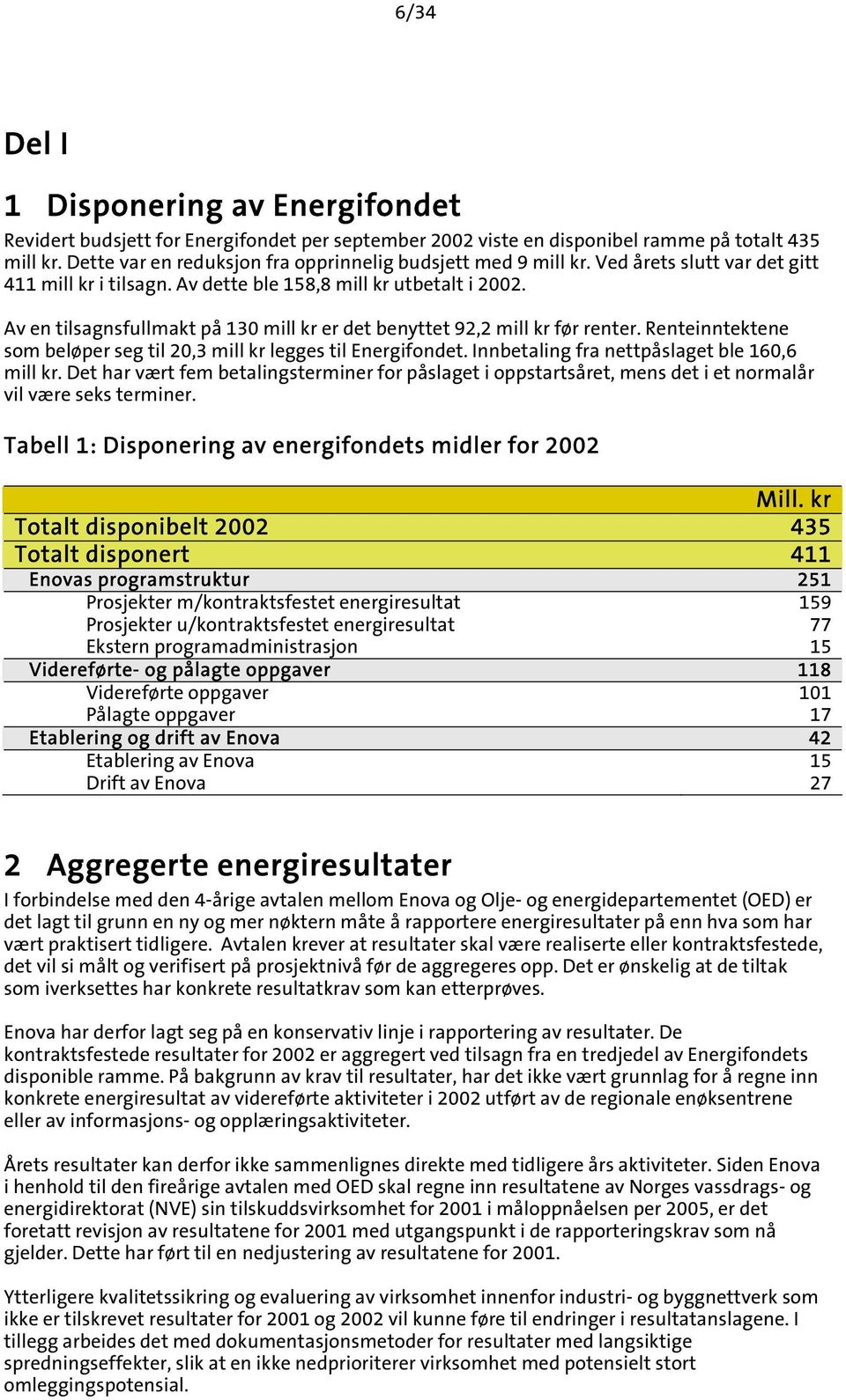 Av en tilsagnsfullmakt på 130 mill kr er det benyttet 92,2 mill kr før renter. Renteinntektene som beløper seg til 20,3 mill kr legges til Energifondet. Innbetaling fra nettpåslaget ble 160,6 mill kr.