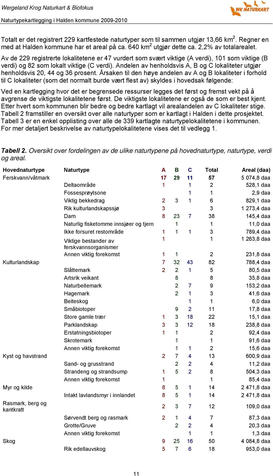 Andelen av henholdsvis A, B og C lokaliteter utgjør henholdsvis 20, 44 og 36 prosent.