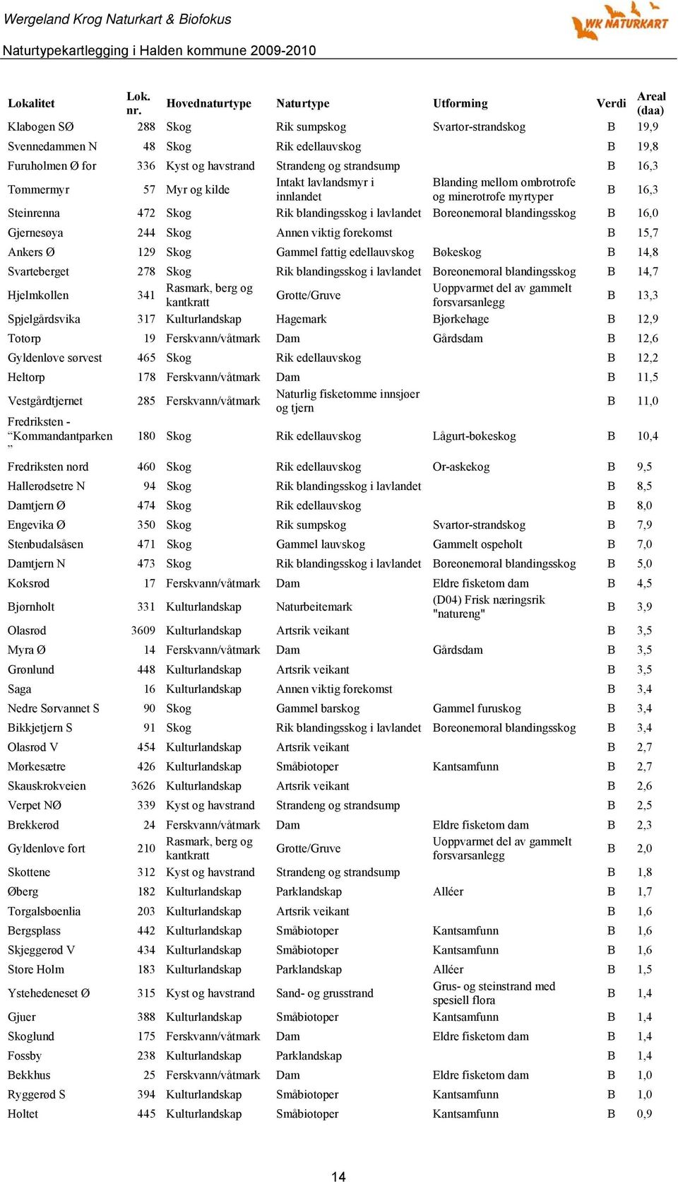 og kilde Intakt lavlandsmyr i Blanding mellom ombrotrofe innlandet og minerotrofe myrtyper B 16,3 Steinrenna 472 Skog Rik blandingsskog i lavlandet Boreonemoral blandingsskog B 16,0 Gjernesøya 244