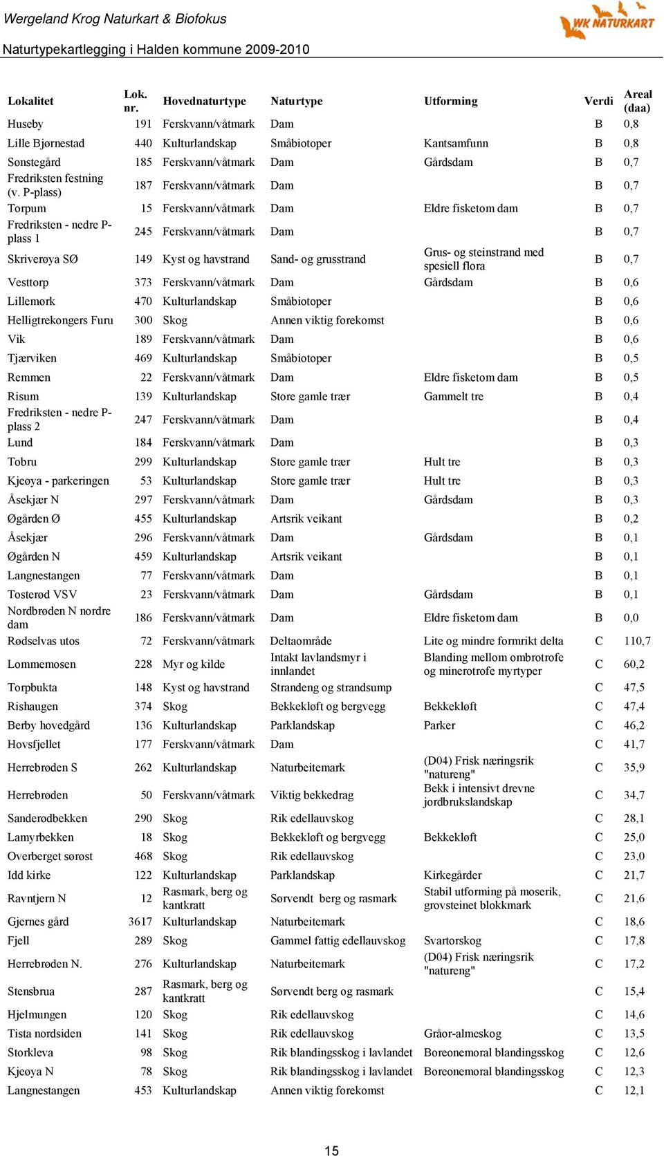 P-plass) 187 Ferskvann/våtmark Dam B 0,7 Torpum 15 Ferskvann/våtmark Dam Eldre fisketom dam B 0,7 Fredriksten - nedre P- plass 1 245 Ferskvann/våtmark Dam B 0,7 Skriverøya SØ 149 Kyst og havstrand