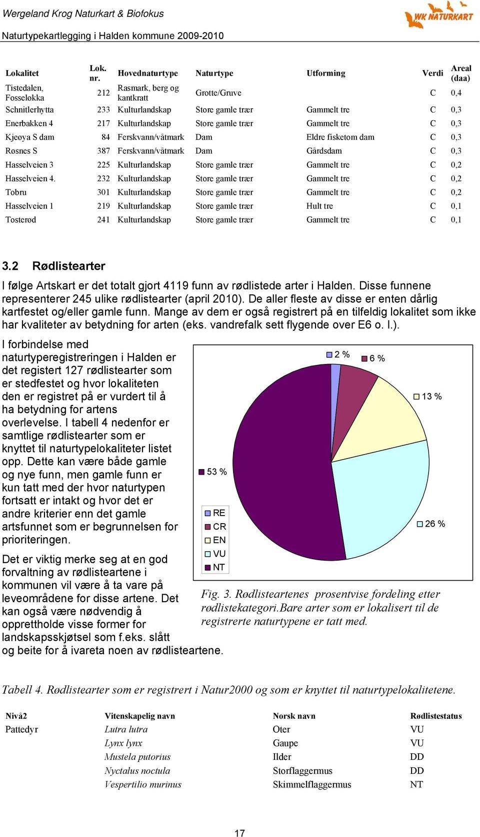 Gammelt tre C 0,3 Kjeøya S dam 84 Ferskvann/våtmark Dam Eldre fisketom dam C 0,3 Røsnes S 387 Ferskvann/våtmark Dam Gårdsdam C 0,3 Hasselveien 3 225 Kulturlandskap Store gamle trær Gammelt tre C 0,2