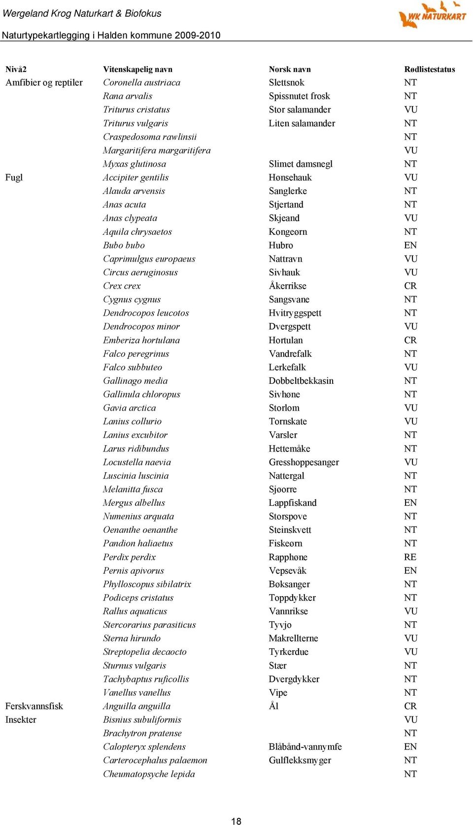 Skjeand VU Aquila chrysaetos Kongeørn Bubo bubo Hubro EN Caprimulgus europaeus Nattravn VU Circus aeruginosus Sivhauk VU Crex crex Åkerrikse CR Cygnus cygnus Sangsvane Dendrocopos leucotos