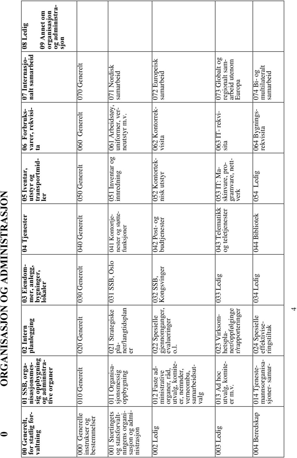 040 Generelt 050 Generelt 060 Generelt 070 Generelt 001 Stortingets og statsforvaltningens organisasjon og administrasjon 011 Organisasjonsmessig oppbygning 021 Strategiske planer/langtidsplan er 031
