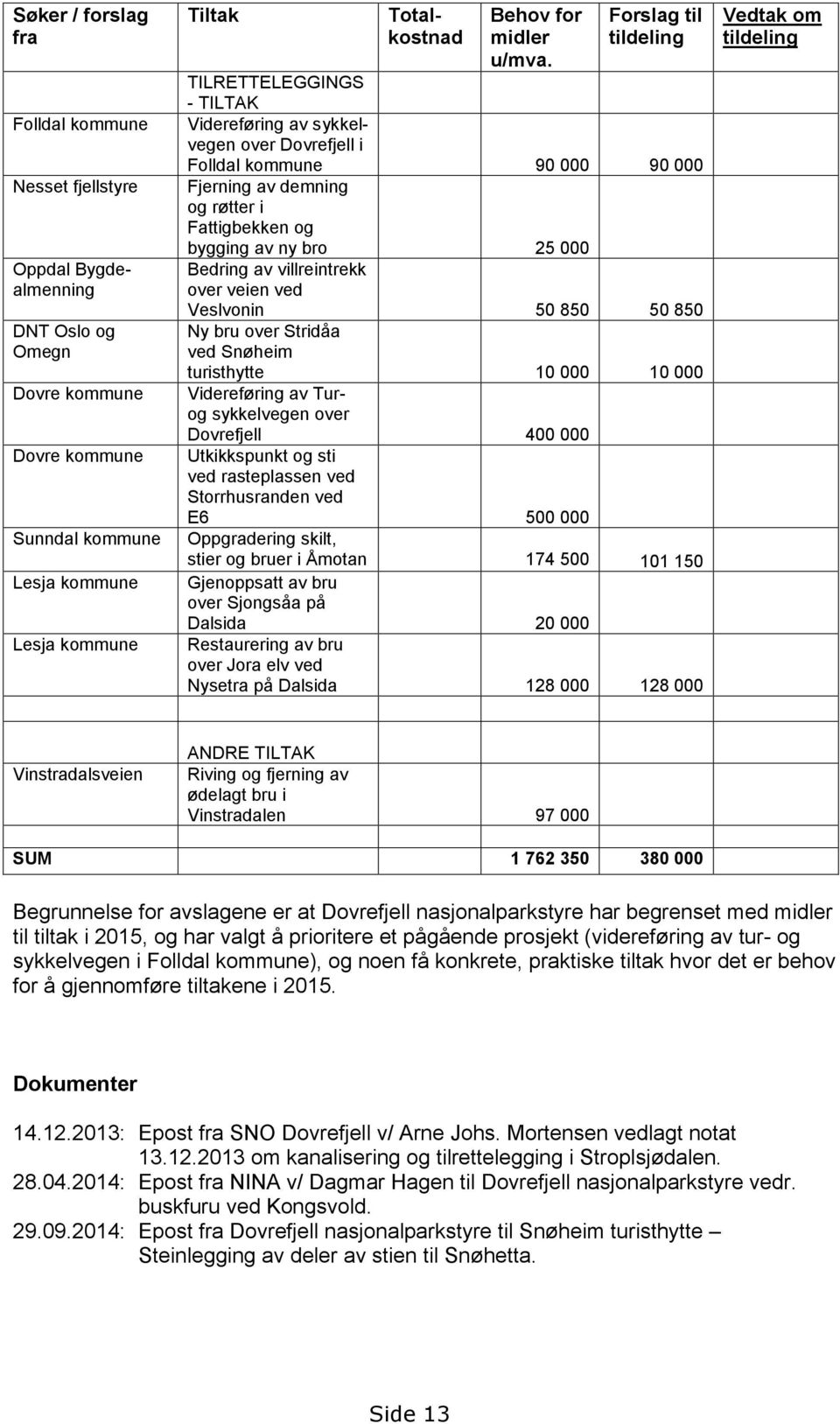 Forslag til tildeling TILRETTELEGGINGS - TILTAK Videreføring av sykkelvegen over Dovrefjell i Folldal kommune 90 000 90 000 Fjerning av demning og røtter i Fattigbekken og bygging av ny bro 25 000