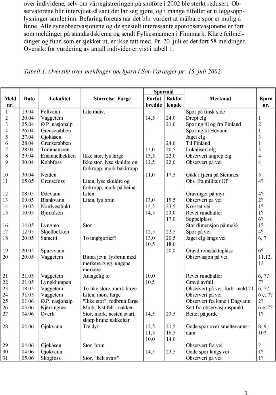 Alle synsobservasjonene og de spesielt interessante sporobservasjonene er ført som meldinger på standardskjema og sendt Fylkesmannen i Finnmark.