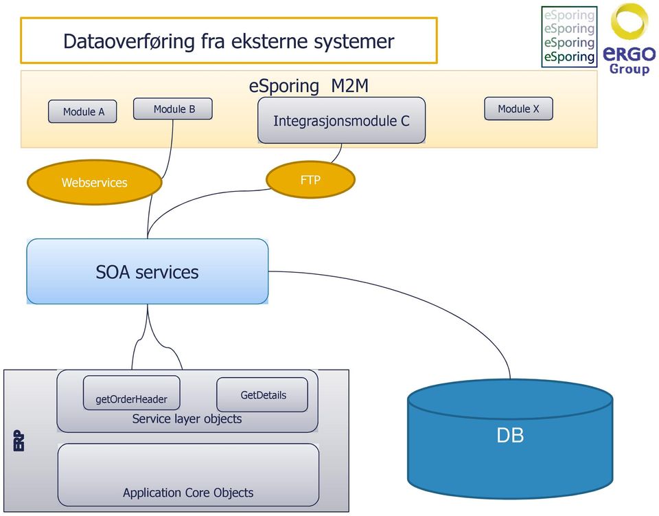 Webservices FTP SOA services getorderheader