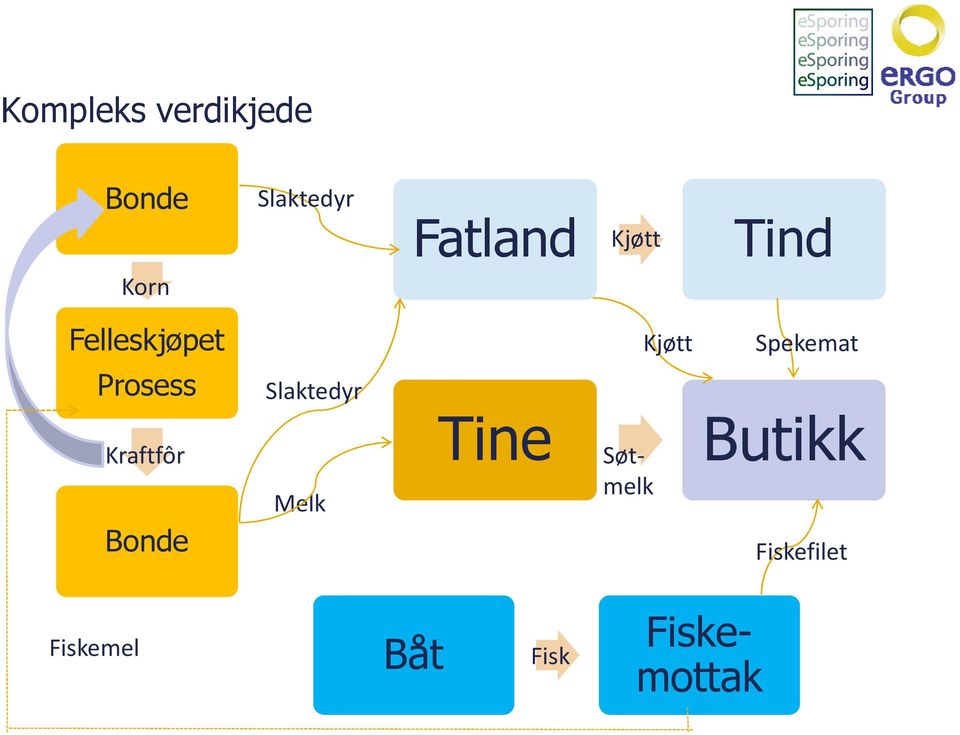 Prosess Slaktedyr Kraftfôr Bonde Melk Tine