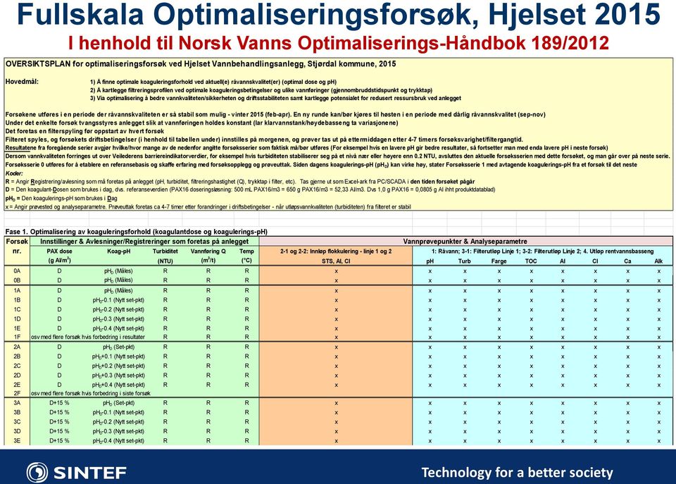 vannføringer (gjennombruddstidspunkt og trykktap) 3) Via optimalisering å bedre vannkvaliteten/sikkerheten og driftsstabiliteten samt kartlegge potensialet for redusert ressursbruk ved anlegget