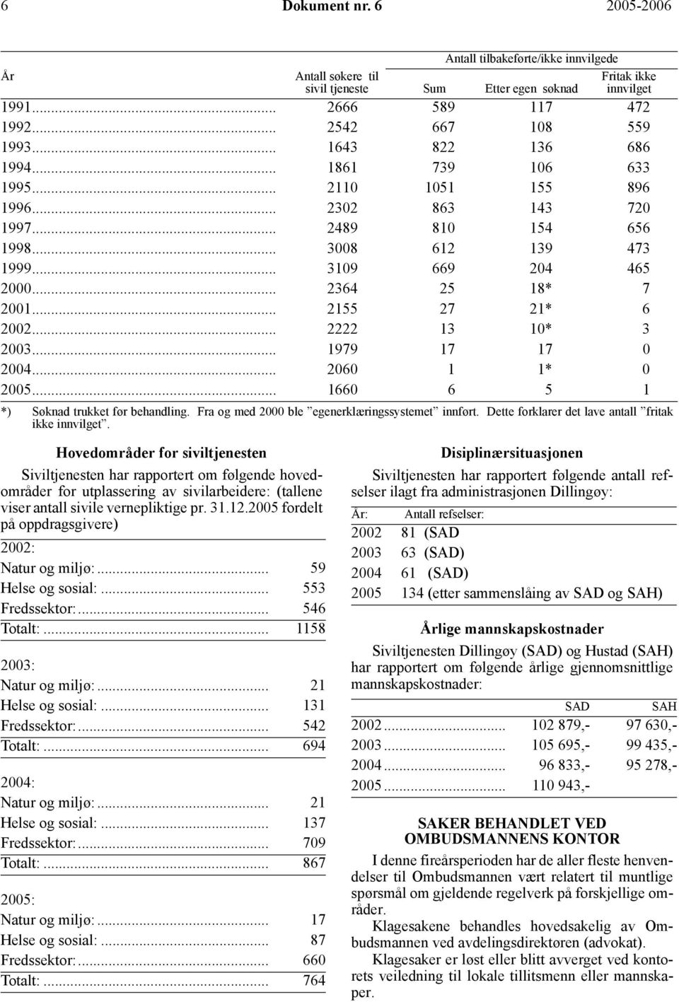 .. 2155 27 21* 6 2002... 2222 13 10* 3 2003... 1979 17 17 0 2004... 2060 1 1* 0 2005... 1660 6 5 1 *) Søknad trukket før behandling. Fra og med 2000 ble egenerklæringssystemet innført.
