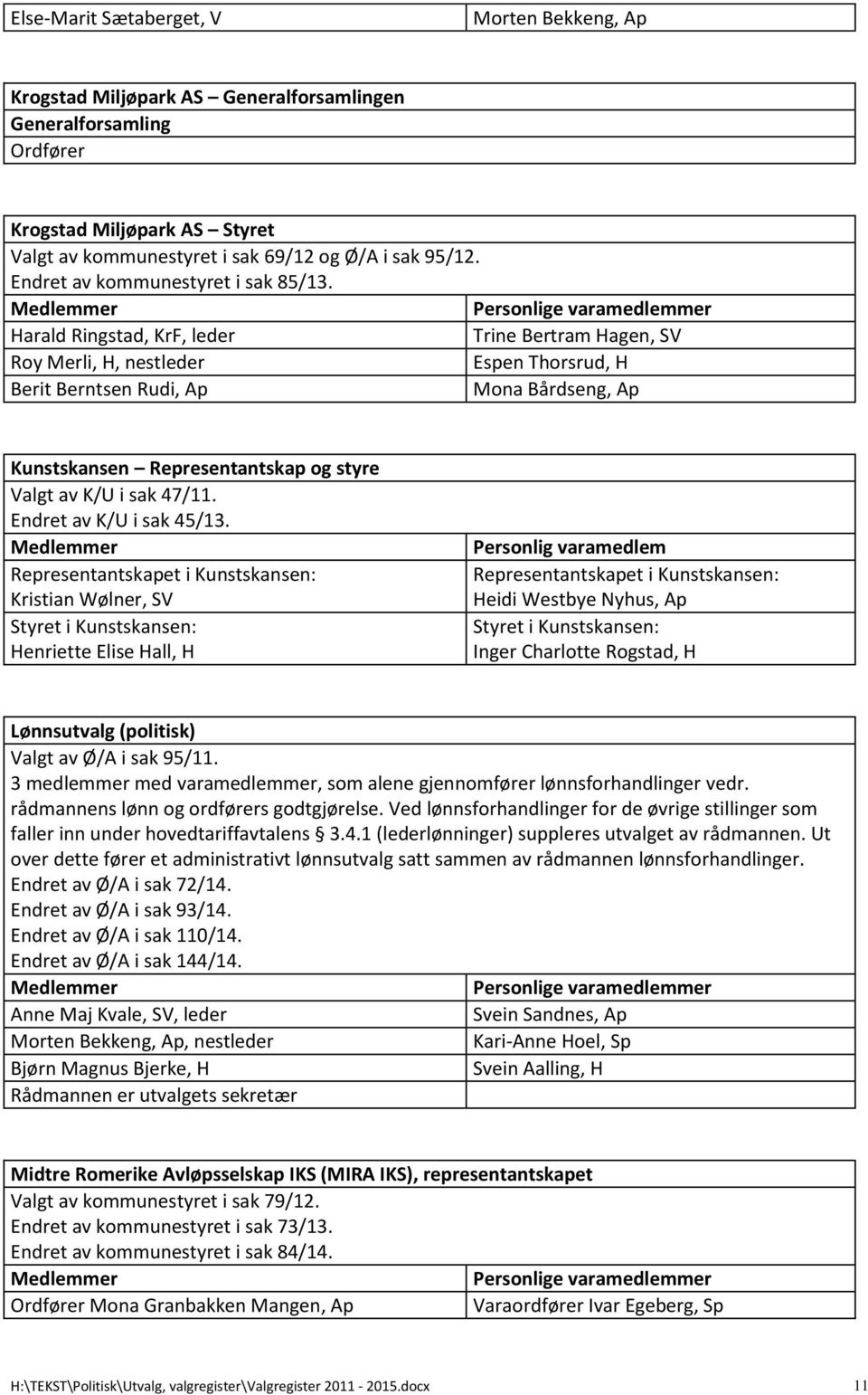 Harald Ringstad, KrF, leder Trine Bertram Hagen, SV Roy Merli, H, nestleder Espen Thorsrud, H Berit Berntsen Rudi, Ap Mona Bårdseng, Ap Kunstskansen Representantskap og styre Valgt av K/U i sak 47/11.