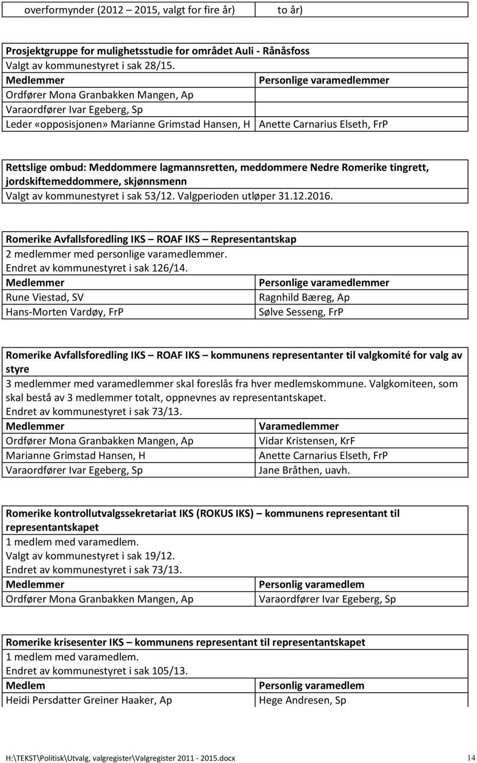 jordskiftemeddommere, skjønnsmenn Valgt av kommunestyret i sak 53/12. Valgperioden utløper 31.12.2016. Romerike Avfallsforedling IKS ROAF IKS Representantskap 2 medlemmer med personlige varamedlemmer.