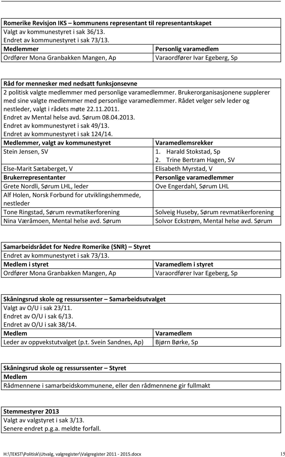 Brukerorganisasjonene supplerer med sine valgte medlemmer med personlige varamedlemmer. Rådet velger selv leder og nestleder, valgt i rådets møte 22.11.2011. Endret av Mental helse avd. Sørum 08.04.