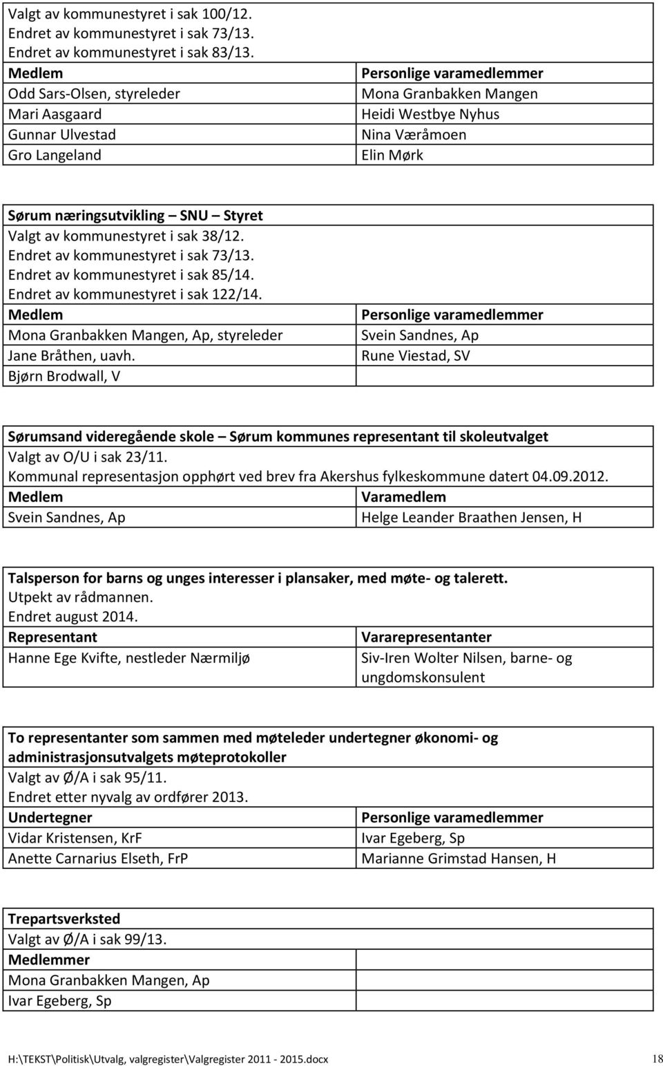 kommunestyret i sak 38/12. Endret av kommunestyret i sak 85/14. Medlem Mona Granbakken Mangen, Ap, styreleder Jane Bråthen, uavh.