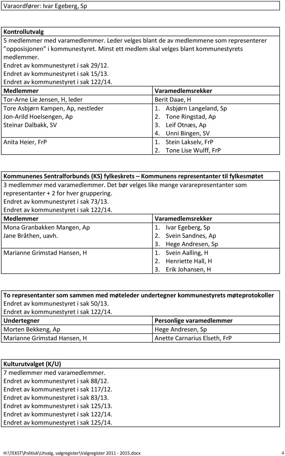 Tor-Arne Lie Jensen, H, leder Berit Daae, H Tore Asbjørn Kampen, Ap, nestleder Jon-Arild Hoelsengen, Ap Steinar Dalbakk, SV Anita Heier, FrP 1. Asbjørn Langeland, Sp 2. Tone Ringstad, Ap 3.