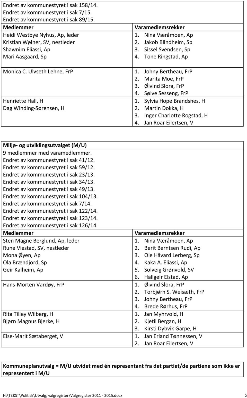 Jakob Blindheim, Sp 3. Sissel Svendsen, Sp 4. Tone Ringstad, Ap 1. Johny Bertheau, FrP 2. Marita Moe, FrP 3. Øivind Slora, FrP 4. Sølve Sesseng, FrP 1. Sylvia Hope Brandsnes, H 2. Martin Dokka, H 3.