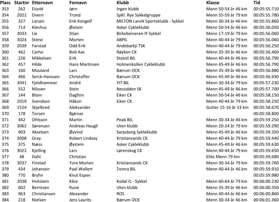 050 357 3033 Lie Stian Birkebeineren IF Sykkel Menn 17-19 år 79 km 00:05:56.060 358 3024 Stene Morten ABPIL Menn 40-44 år 79 km 00:05:56.