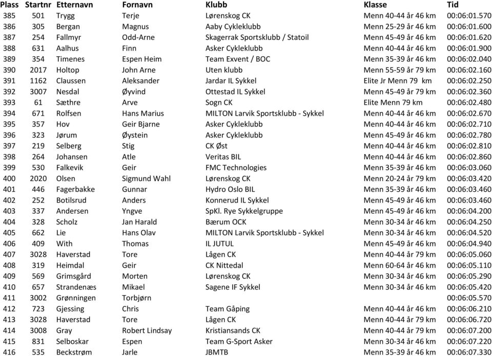 900 389 354 Timenes Espen Heim Team Exvent / BOC Menn 35-39 år 46 km 00:06:02.040 390 2017 Holtop John Arne Uten klubb Menn 55-59 år 79 km 00:06:02.