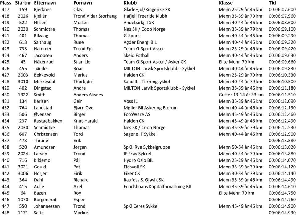 100 421 401 Rilvaag Thomas G-Sport Menn 40-44 år 46 km 00:06:09.290 422 613 Salthaug Rune Agder Energi BIL Menn 40-44 år 46 km 00:06:09.