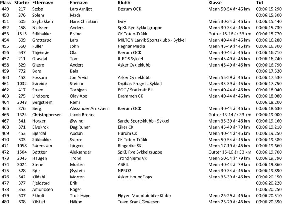 770 454 509 Grøtterød Lars MILTON Larvik Sportsklubb - Sykkel Menn 40-44 år 46 km 00:06:16.280 455 560 Fuller John Hegnar Media Menn 45-49 år 46 km 00:06:16.