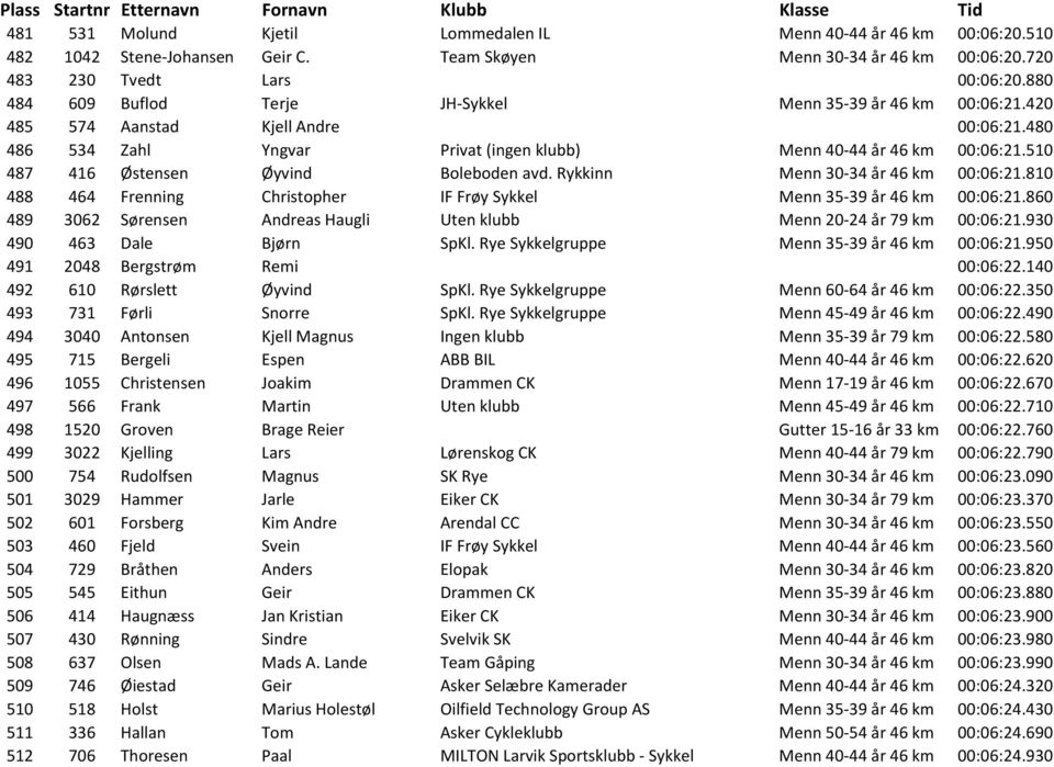 510 487 416 Østensen Øyvind Boleboden avd. Rykkinn Menn 30-34 år 46 km 00:06:21.810 488 464 Frenning Christopher IF Frøy Sykkel Menn 35-39 år 46 km 00:06:21.