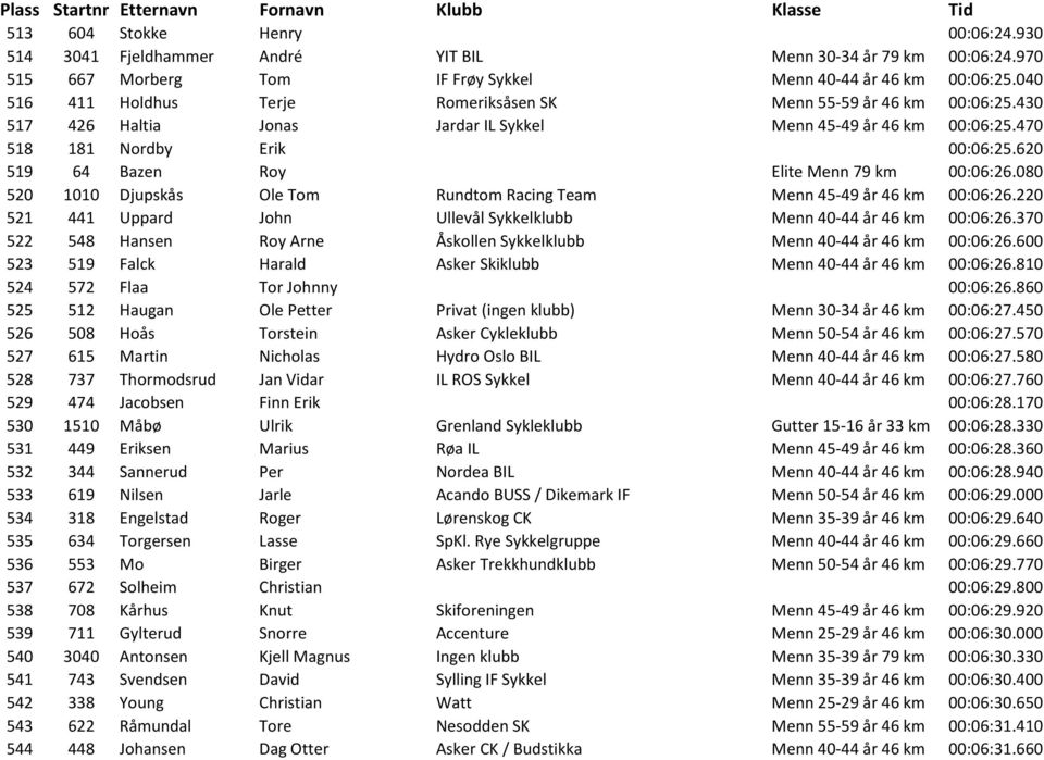 620 519 64 Bazen Roy Elite Menn 79 km 00:06:26.080 520 1010 Djupskås Ole Tom Rundtom Racing Team Menn 45-49 år 46 km 00:06:26.220 521 441 Uppard John Ullevål Sykkelklubb Menn 40-44 år 46 km 00:06:26.