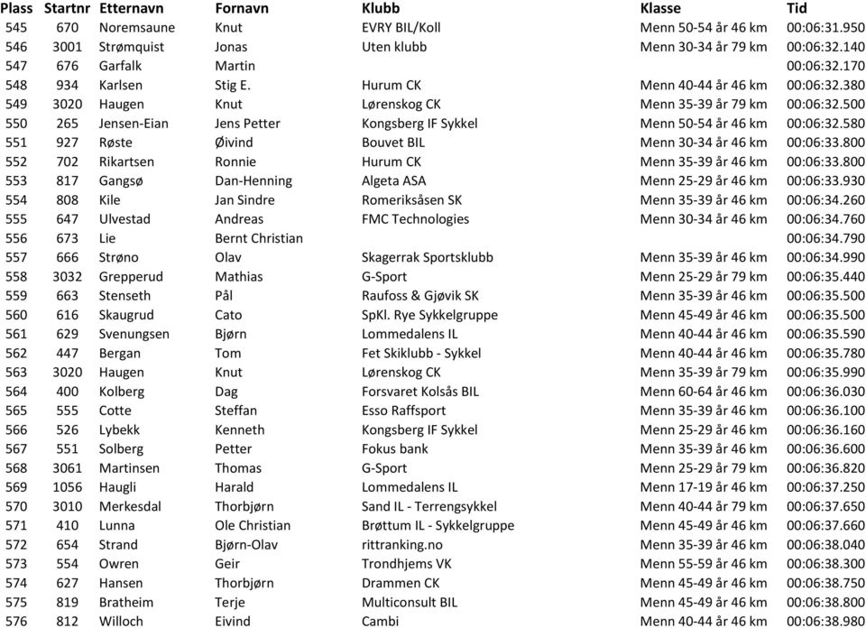 580 551 927 Røste Øivind Bouvet BIL Menn 30-34 år 46 km 00:06:33.800 552 702 Rikartsen Ronnie Hurum CK Menn 35-39 år 46 km 00:06:33.