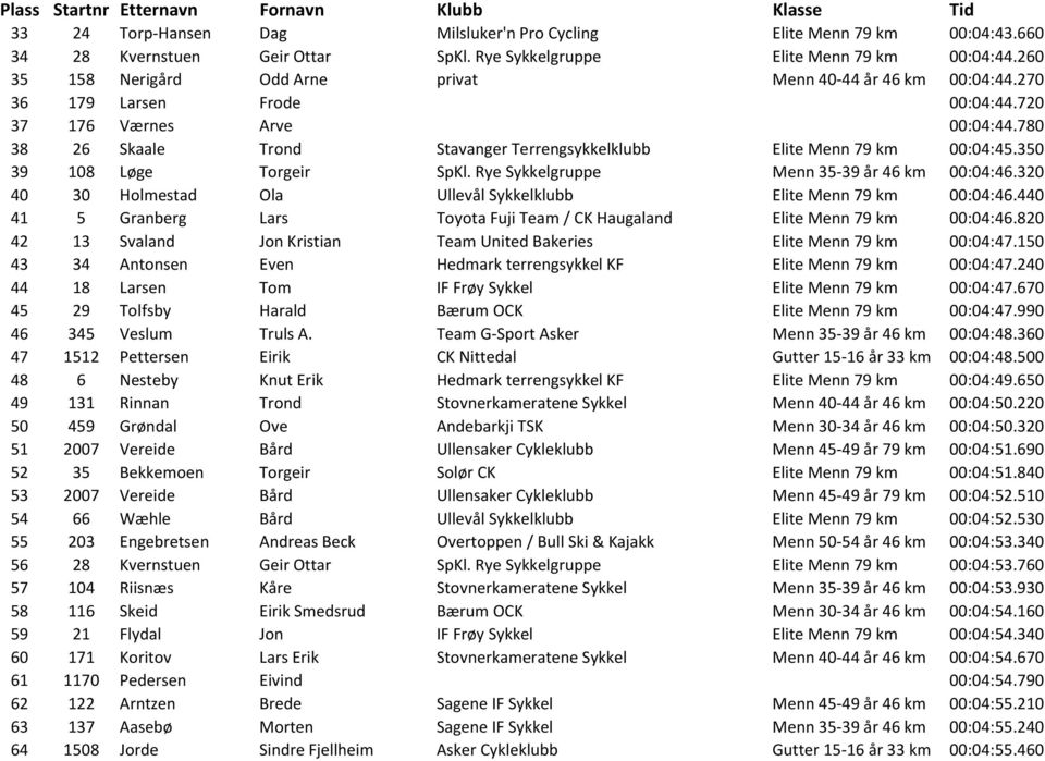 780 38 26 Skaale Trond Stavanger Terrengsykkelklubb Elite Menn 79 km 00:04:45.350 39 108 Løge Torgeir SpKl. Rye Sykkelgruppe Menn 35-39 år 46 km 00:04:46.