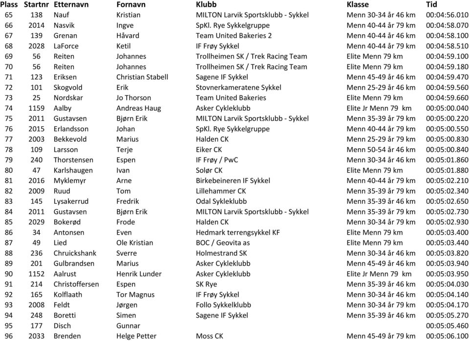 510 69 56 Reiten Johannes Trollheimen SK / Trek Racing Team Elite Menn 79 km 00:04:59.100 70 56 Reiten Johannes Trollheimen SK / Trek Racing Team Elite Menn 79 km 00:04:59.