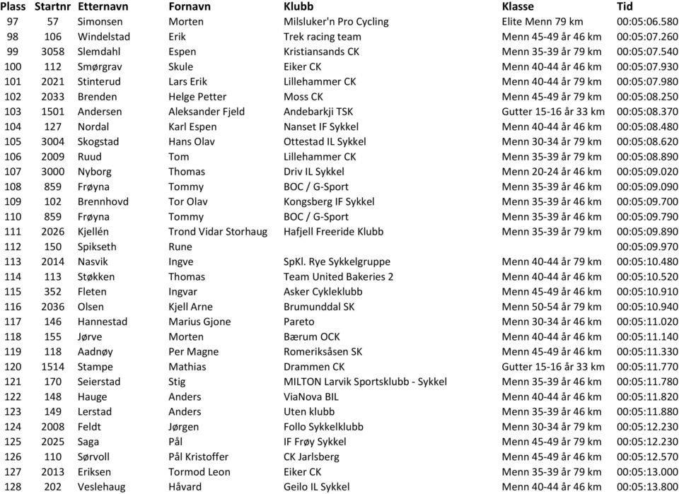 930 101 2021 Stinterud Lars Erik Lillehammer CK Menn 40-44 år 79 km 00:05:07.980 102 2033 Brenden Helge Petter Moss CK Menn 45-49 år 79 km 00:05:08.