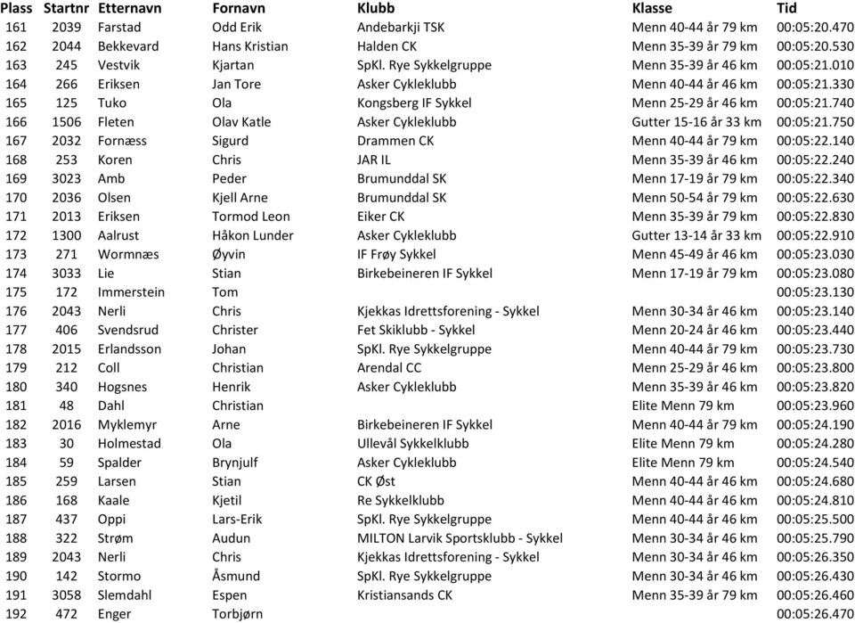 740 166 1506 Fleten Olav Katle Asker Cykleklubb Gutter 15-16 år 33 km 00:05:21.750 167 2032 Fornæss Sigurd Drammen CK Menn 40-44 år 79 km 00:05:22.