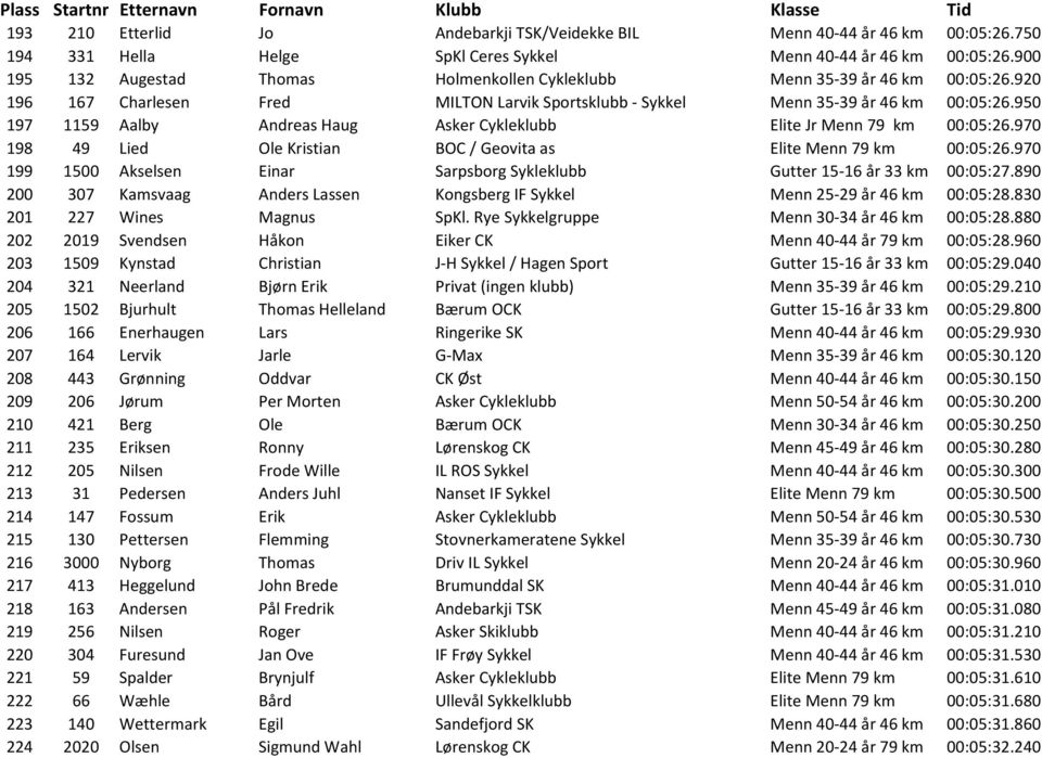 950 197 1159 Aalby Andreas Haug Asker Cykleklubb Elite Jr Menn 79 km 00:05:26.970 198 49 Lied Ole Kristian BOC / Geovita as Elite Menn 79 km 00:05:26.